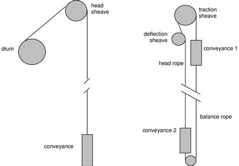 Schematic representation of the two categories of hoisting mechanism ...