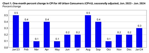 The Consumer Price Index Rose 0.3% in January, Seasonally Adjusted, and Rose 3.1% Annually | CPI ...