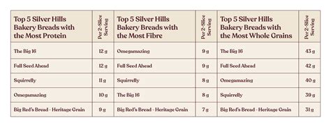 Which Silver Hills Bread is Best for You and Your Family?