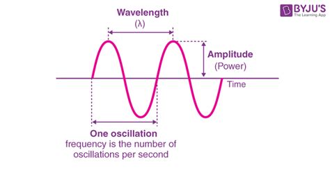 Creative Technology- Secondary Physics: Waves