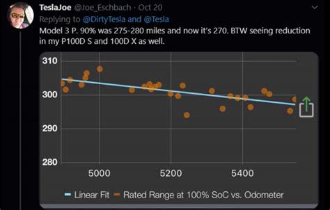 You Won't Believe Tesla Model 3 Battery Degradation After 27,000 Miles