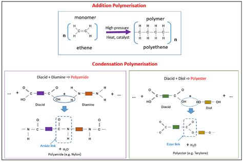 Difference Between Addition and Condensation Polymerization