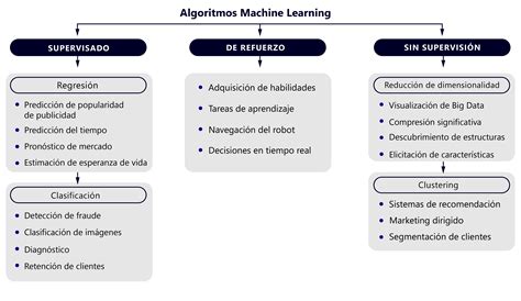 Machine Learning en la actualidad | Inteligencia Artificial