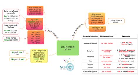 Exercices et leçons français 5ème pour les dys gratuits