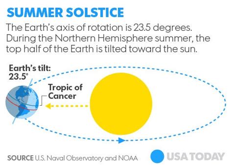 Summer solstice - SatnamDasha