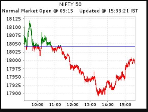 Blog of TripleInt.com: Nifty 05 Jan 2023 - Expiry Chart