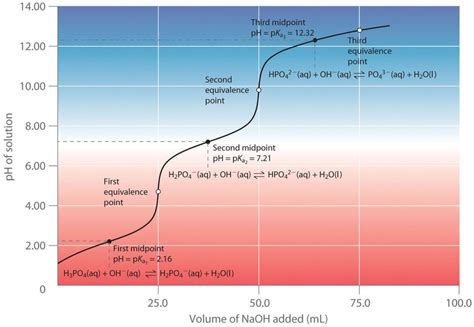 Titration Curve Diprotic Acid