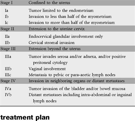 Stage Ivb Endometrial Cancer