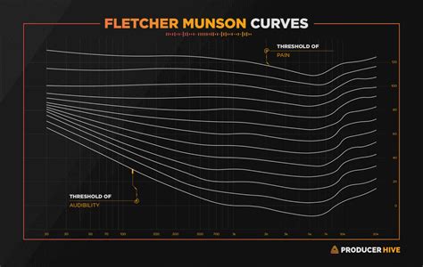 How To Use The Fletcher Munson Curve (A Simple Explanation)