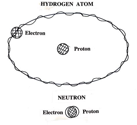 Hydrogen Atom: Hydrogen Atom Model