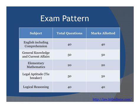 PPT - CLAT Entrance Exam Pattern and Syllabus PowerPoint Presentation ...