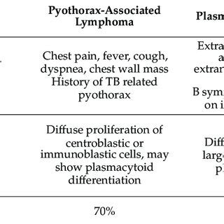 Differential Diagnosis of Primary Effusion Lymphoma. | Download Scientific Diagram