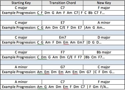 Creating Good Transitions from One Key to Another | The Essential ...