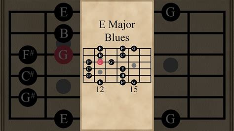 E Major Blues Scale Chords - Chordify