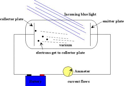 Photoelectric Effect Gif