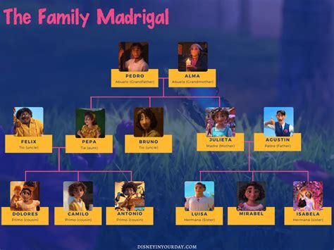 Encanto characters: your guide to the Family Madrigal - Disney in your Day