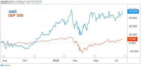 Advanced Micro Devices Earnings: What Happened