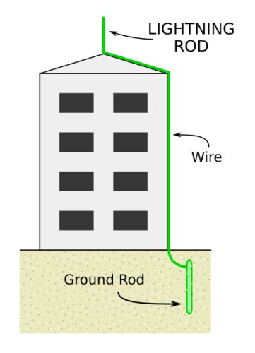 10 Facts about Lightning Rods | Less Known Facts