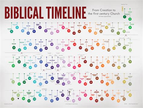 Printable Timeline Of Bible