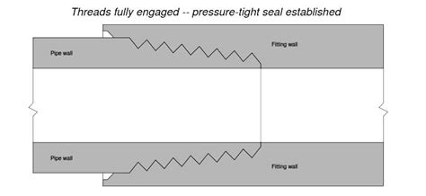 What is Tapered Thread Pipe Fittings ? - Inst Tools