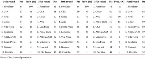 Top 10 Série B standings and promotion odds. | Download Table