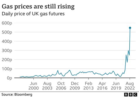 Why are global gas prices so high?