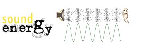 Sound Energy and Waves Diagram | Quizlet