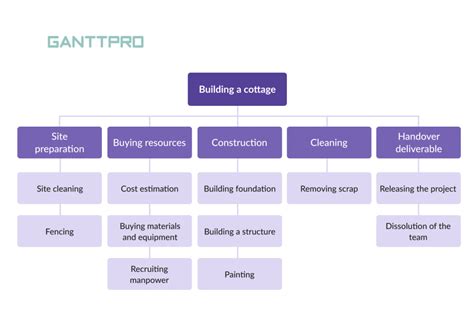 Sample Wbs For Construction Project