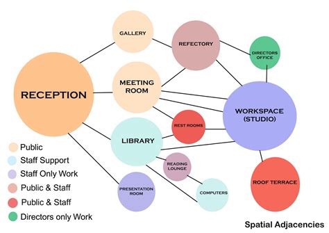 Urban.White.Design: Our bubble diagrams/Working on space planning