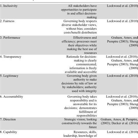 Good governance principles definition and source | Download Table