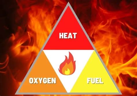 What Is The Fire Triangle; How It Works?