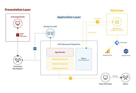 What is Layered Architecture and The Application Layers?