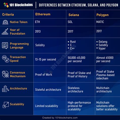 Solana vs Polygon vs Ethereum - A Detailed Comparison - 101 Blockchains