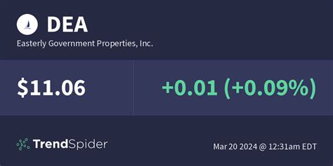 DEA (Easterly Government Properties, Inc.) – Technical Charts and ...