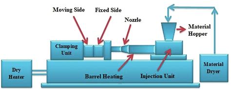 4 Constructional view of injection moulding machine. | Download ...