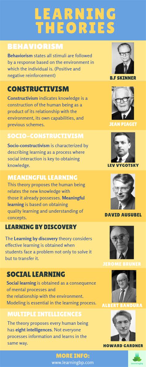 Learning theories: Definition and characteristics every educator should know. - Learningbp