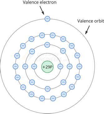 Copper Atomic Structure