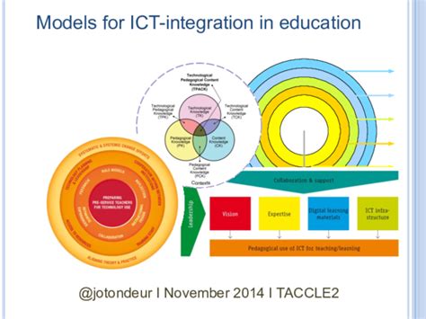 (PDF) Models for ICT-integration in education | Jo Tondeur - Academia.edu