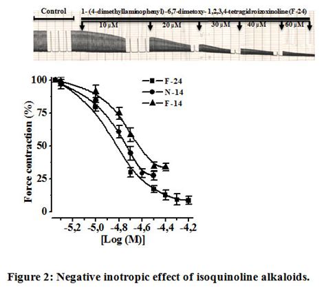 Comparative Inotropic Effects of the Some Isoquinoline Alkaloids – Biomedical and Pharmacology ...