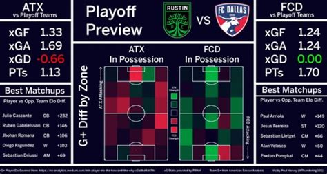 Playoff Preview: Austin FC vs FC Dallas [OC] : r/MLS