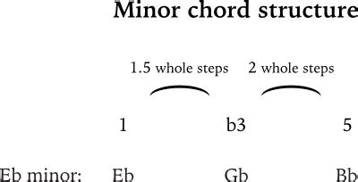 11 ways to play an Eb minor chord on guitar - JG Music Lessons