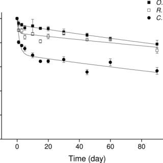 Temporal organic matter decay for the three studied species and... | Download Scientific Diagram