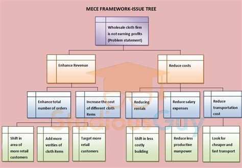 MECE Framework – StudiousGuy