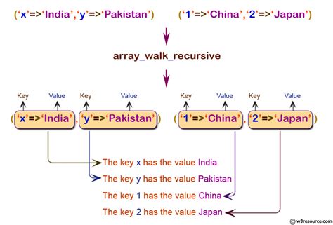 Array Map In Php - Maping Resources