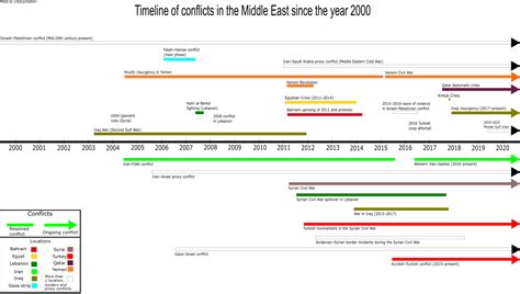 [OC] Timeline of conflicts in the Middle East since the year 2000 : r ...