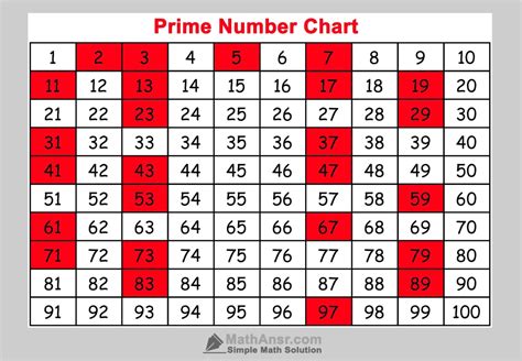 Prime Number Chart