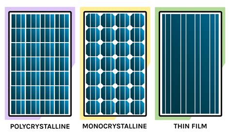 What is the difference between monocrystalline, polycrystalline and thin-film solar panels ...