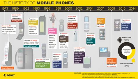 The History of Mobile Phones | Visual.ly