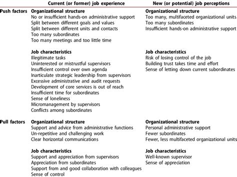 Push and pull factors influencing managerial turnover. | Download Scientific Diagram