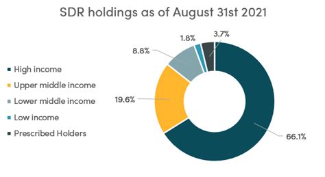 The Monthly SDR Report, August 2022 | Center For Global Development